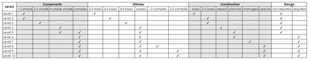 difficulty level chart